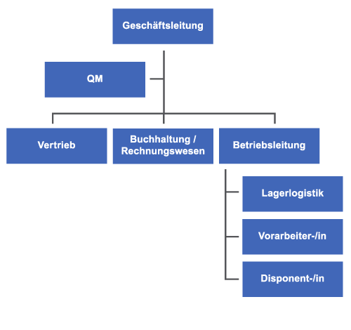 Organigramm Hanse-Lopack Riskau GmbH